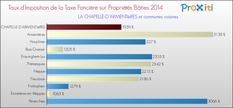 Taux d'imposition de la taxe foncière sur le bati 2014 pour LA CHAPELLE-D'ARMENTIèRES et les communes proches Comparaison des taux d'imposition de la taxe foncière sur le bati 2014 pour LA CHAPELLE-D'ARMENTIèRES et les communes voisines