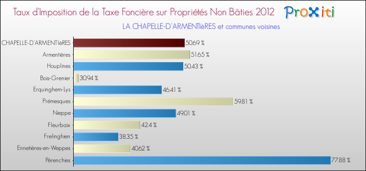 Taux d'imposition de la taxe foncière sur les immeubles et terrains non batis 2012 pour LA CHAPELLE-D'ARMENTIèRES et les communes proches Comparaison des taux d'imposition de la taxe foncière sur les immeubles et terrains non batis 2012 pour LA CHAPELLE-D'ARMENTIèRES et les communes voisines