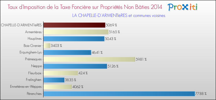 Taux d'imposition de la taxe foncière sur les immeubles et terrains non batis 2014 pour LA CHAPELLE-D'ARMENTIèRES et les communes proches Comparaison des taux d'imposition de la taxe foncière sur les immeubles et terrains non batis 2014 pour LA CHAPELLE-D'ARMENTIèRES et les communes voisines