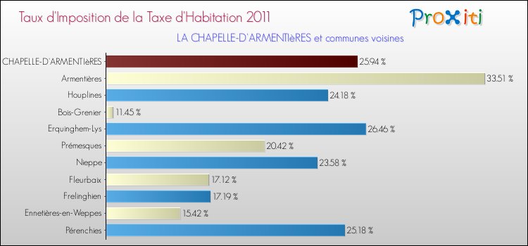 Taux d'imposition de la taxe d'habitation 2011 pour LA CHAPELLE-D'ARMENTIèRES et les communes proches Comparaison des taux d'imposition de la taxe d'habitation 2011 pour LA CHAPELLE-D'ARMENTIèRES et les communes voisines