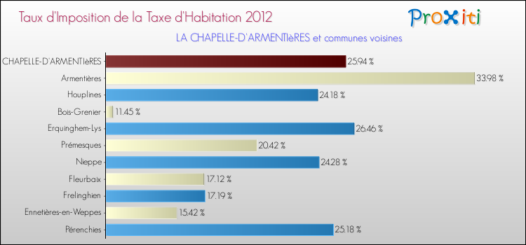 Taux d'imposition de la taxe d'habitation 2012 pour LA CHAPELLE-D'ARMENTIèRES et les communes proches Comparaison des taux d'imposition de la taxe d'habitation 2012 pour LA CHAPELLE-D'ARMENTIèRES et les communes voisines