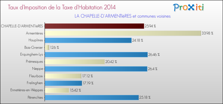 Taux d'imposition de la taxe d'habitation 2014 pour LA CHAPELLE-D'ARMENTIèRES et les communes proches Comparaison des taux d'imposition de la taxe d'habitation 2014 pour LA CHAPELLE-D'ARMENTIèRES et les communes voisines