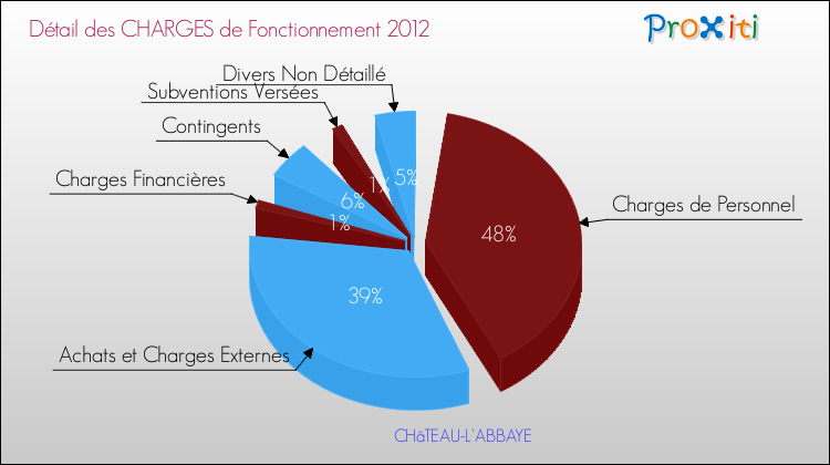 Décomposition des Charges de Fonctionnement 2012 de la commune de CHâTEAU-L'ABBAYE Charges de Fonctionnement 2012 pour la commune de CHâTEAU-L'ABBAYE