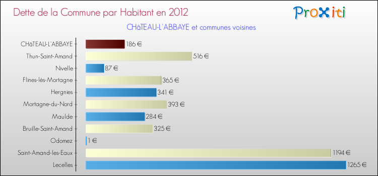 Dette par habitant de la commune en 2012 pour CHâTEAU-L'ABBAYE et les communes proches Comparaison de la dette par habitant de la commune en 2012 pour CHâTEAU-L'ABBAYE et les communes voisines