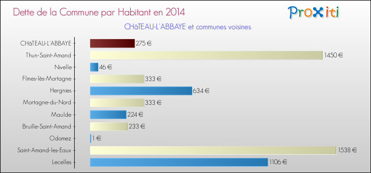 Dette par habitant de la commune en 2014 pour CHâTEAU-L'ABBAYE et les communes proches Comparaison de la dette par habitant de la commune en 2014 pour CHâTEAU-L'ABBAYE et les communes voisines