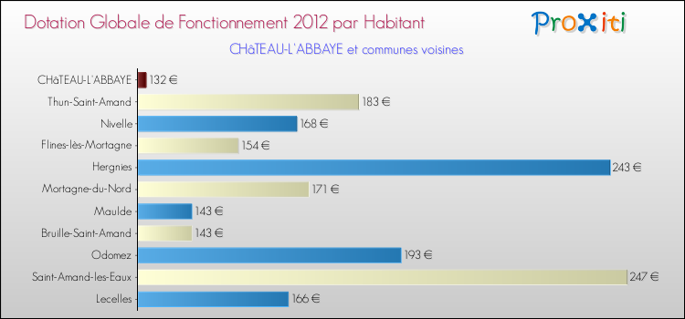 Montant des dotations globales de fonctionnement DGF par Habitant pour CHâTEAU-L'ABBAYE et les communes proches Comparaison des des dotations globales de fonctionnement DGF par habitant pour CHâTEAU-L'ABBAYE et les communes voisines
