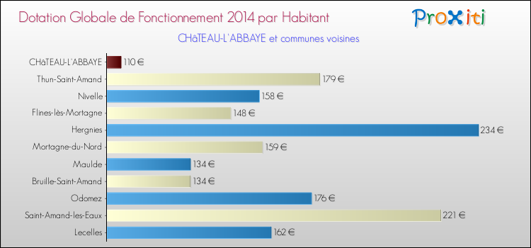 Montant des dotations globales de fonctionnement DGF par Habitant pour CHâTEAU-L'ABBAYE et les communes proches en 2014. Comparaison des des dotations globales de fonctionnement DGF par habitant pour CHâTEAU-L'ABBAYE et les communes voisines en 2014.
