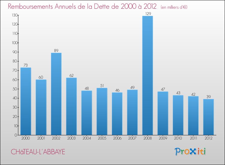 Evolution de l'annuité de la dette pour la commune de CHâTEAU-L'ABBAYE de 2000 à 2012 Annuités de la dette pour CHâTEAU-L'ABBAYE de 2000 à 2012