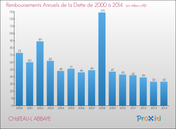 Evolution de l'annuité de la dette pour la commune de CHâTEAU-L'ABBAYE de 2000 à 2014 Annuités de la dette pour CHâTEAU-L'ABBAYE de 2000 à 2014