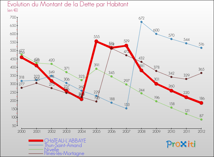 Evolution de la dette par habitant pour la commune de CHâTEAU-L'ABBAYE et les communes proches de 2000 à 2012 Comparaison de la dette par habitant pour CHâTEAU-L'ABBAYE et les communes voisines de 2000 à 2012