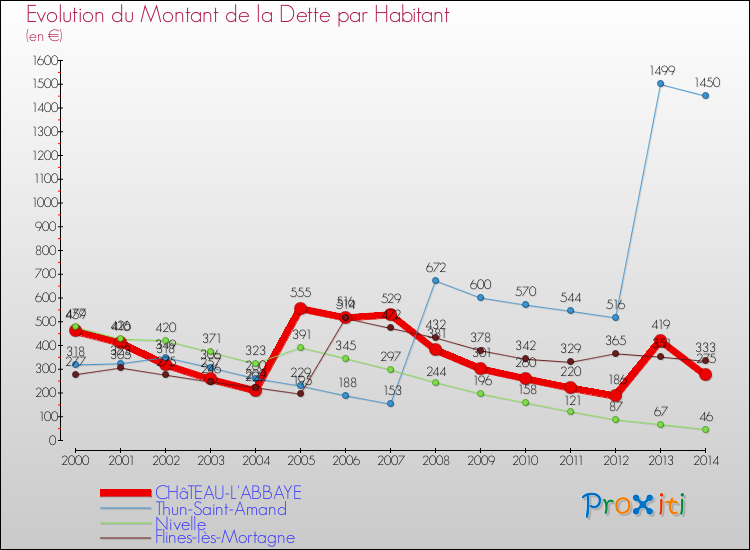 Evolution de la dette par habitant pour la commune de CHâTEAU-L'ABBAYE et les communes proches de 2000 à 2014 Comparaison de la dette par habitant pour CHâTEAU-L'ABBAYE et les communes voisines de 2000 à 2014