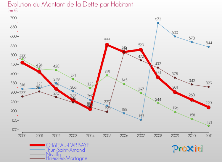 Evolution de la dette par habitant pour la commune de CHâTEAU-L'ABBAYE et les communes proches Comparaison de la dette par habitant pour CHâTEAU-L'ABBAYE et les communes voisines