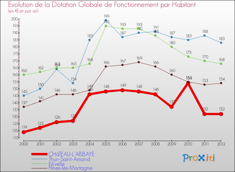Evolution et montant de la dotation globale de fonctionnement par Habitant pour CHâTEAU-L'ABBAYE et les communes proches Comparaison des dotations globales de fonctionnement par habitant pour CHâTEAU-L'ABBAYE et les communes voisines