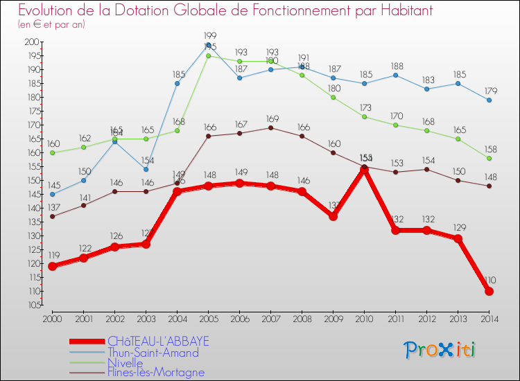 Evolution et montant de la dotation globale de fonctionnement par Habitant pour CHâTEAU-L'ABBAYE et les communes proches de 2000 à 2014. Comparaison des dotations globales de fonctionnement par habitant pour CHâTEAU-L'ABBAYE et les communes voisines de 2000 à 2014.