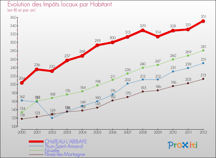 Evolution et montant des impôts locaux par Habitant pour CHâTEAU-L'ABBAYE et les communes proches Comparaison des impôts locaux par habitant pour CHâTEAU-L'ABBAYE et les communes voisines