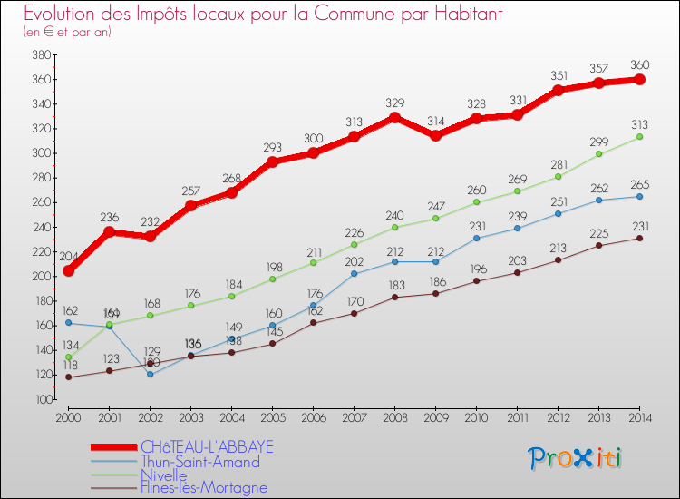 Evolution et montant des impôts locaux par Habitant pour CHâTEAU-L'ABBAYE et les communes proches de 2000 à 2014 Comparaison des impôts locaux par habitant pour CHâTEAU-L'ABBAYE et les communes voisines de 2000 à 2014