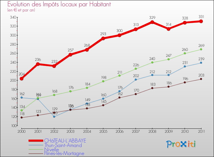 Evolution et montant des impôts locaux par Habitant pour CHâTEAU-L'ABBAYE et les communes proches Comparaison des impôts locaux par habitant pour CHâTEAU-L'ABBAYE et les communes voisines