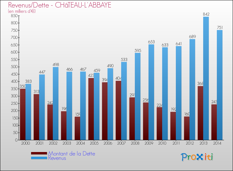 Evolution comparée de la dette et des revenus pour la commune de CHâTEAU-L'ABBAYE de 2000 à 2014 Comparaison de la dette et des revenus pour CHâTEAU-L'ABBAYE de 2000 à 2014