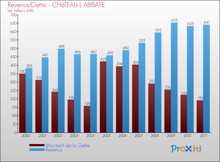 Evolution comparée de la dette et des revenus pour la commune de CHâTEAU-L'ABBAYE de 2000 à 2011 Comparaison de la dette et des revenus pour CHâTEAU-L'ABBAYE de 2000 à 2011