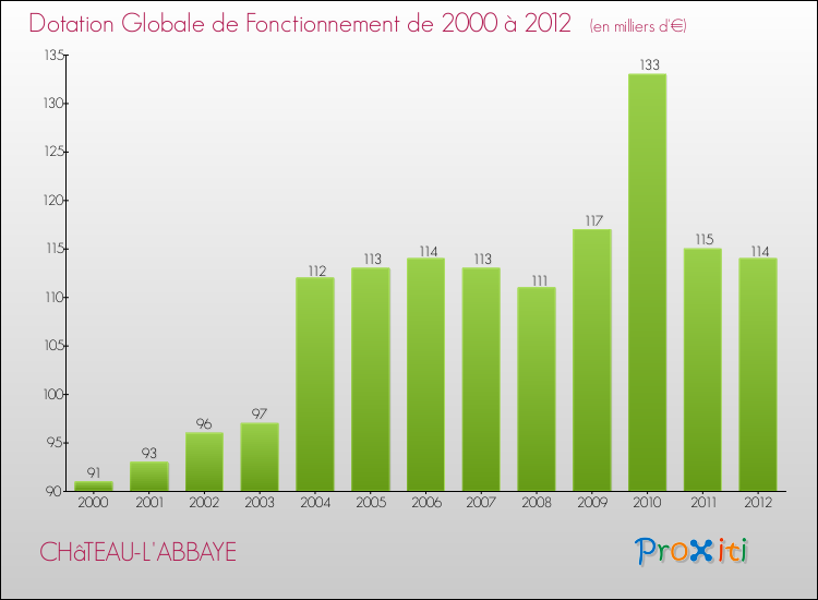 Evolution du montant de la Dotation Globale de Fonctionnement pour la commune de CHâTEAU-L'ABBAYE de 2000 à 2012 Evolution du montant de la Dotation Globale de Fonctionnement pour CHâTEAU-L'ABBAYE de 2000 à 2012