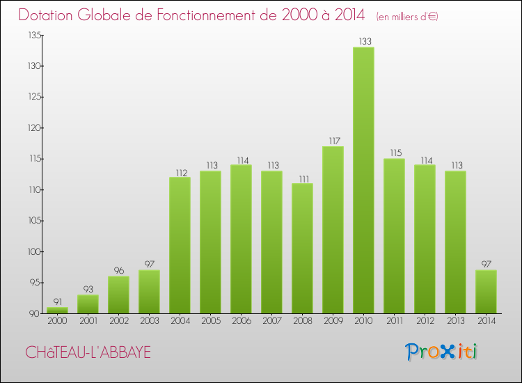 Evolution du montant de la Dotation Globale de Fonctionnement pour la commune de CHâTEAU-L'ABBAYE de 2000 à 2014 Evolution du montant de la Dotation Globale de Fonctionnement pour CHâTEAU-L'ABBAYE de 2000 à 2014