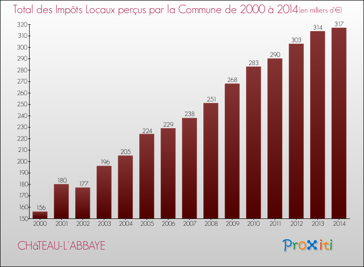 Evolution des Impôts Locaux pour la commune de CHâTEAU-L'ABBAYE de 2000 à 2014 Evolution des Impôts Locaux pour CHâTEAU-L'ABBAYE de 2000 à 2014