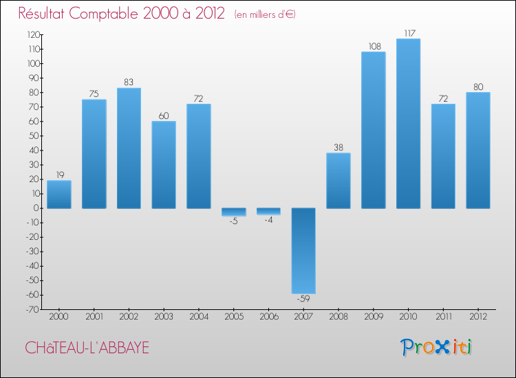 Evolution du résultat comptable pour la commune de CHâTEAU-L'ABBAYE de 2000 à 2012 Evolution du résultat comptable pour CHâTEAU-L'ABBAYE de 2000 à 2012