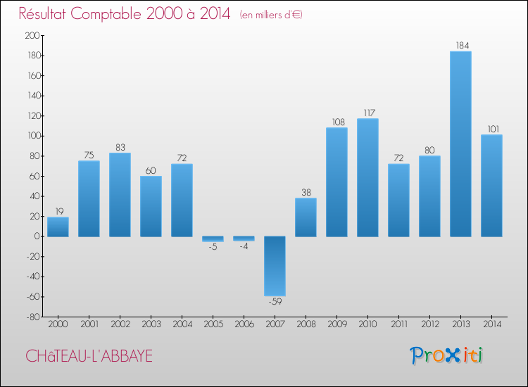 Evolution du résultat comptable pour la commune de CHâTEAU-L'ABBAYE de 2000 à 2014 Evolution du résultat comptable pour CHâTEAU-L'ABBAYE de 2000 à 2014