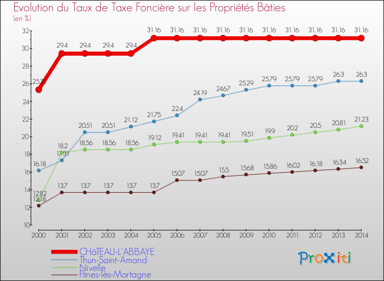Evolution du taux de la taxe foncière sur le bati pour CHâTEAU-L'ABBAYE et les communes proches de 2000 à 2014 Comparaison des taux de taxe foncière sur le bati pour CHâTEAU-L'ABBAYE et les communes voisines de 2000 à 2014