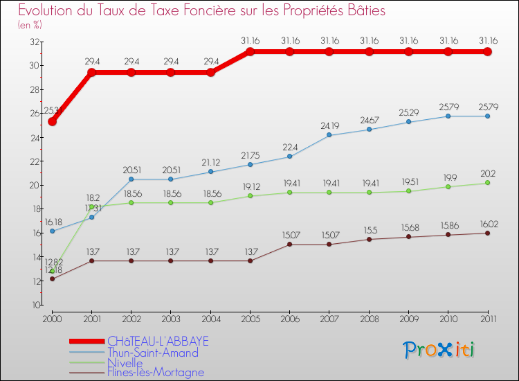 Evolution du taux de la taxe foncière sur le bati pour CHâTEAU-L'ABBAYE et les communes proches Comparaison des taux de taxe foncière sur le bati pour CHâTEAU-L'ABBAYE et les communes voisines