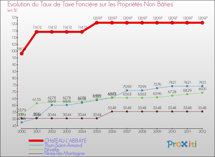 Evolution du taux de la taxe foncière sur les immeubles et terrains non batis pour CHâTEAU-L'ABBAYE et les communes proches de 2000 à 2012 Comparaison des taux de la taxe foncière sur les immeubles et terrains non batis pour CHâTEAU-L'ABBAYE et les communes voisines de 2000 à 2012