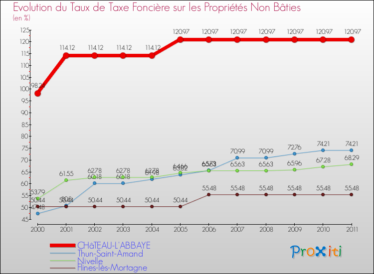Evolution du taux de la taxe foncière sur les immeubles et terrains non batis pour CHâTEAU-L'ABBAYE et les communes proches Comparaison des taux de la taxe foncière sur les immeubles et terrains non batis pour CHâTEAU-L'ABBAYE et les communes voisines
