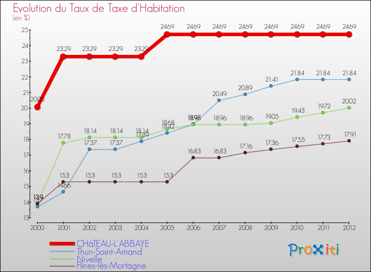 Evolution du taux de la taxe d'habitation pour CHâTEAU-L'ABBAYE et les communes proches Comparaison des taux de la taxe d'habitation pour CHâTEAU-L'ABBAYE et les communes voisines