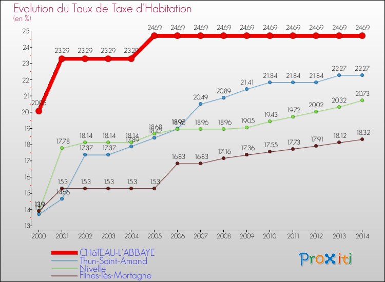 Evolution du taux de la taxe d'habitation pour CHâTEAU-L'ABBAYE et les communes proches de 2000 à 2014 Comparaison des taux de la taxe d'habitation pour CHâTEAU-L'ABBAYE et les communes voisines de 2000 à 2014