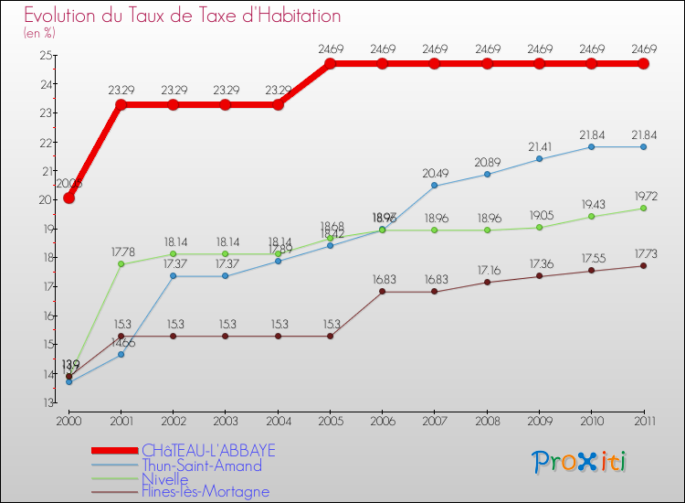 Evolution du taux de la taxe d'habitation pour CHâTEAU-L'ABBAYE et les communes proches Comparaison des taux de la taxe d'habitation pour CHâTEAU-L'ABBAYE et les communes voisines