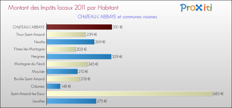 Montant des impôts locaux par Habitant pour CHâTEAU-L'ABBAYE et les communes proches Comparaison des impôts locaux par habitant pour CHâTEAU-L'ABBAYE et les communes voisines