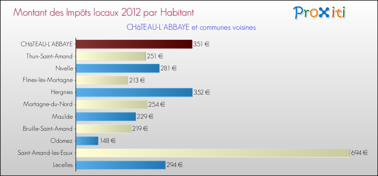 Montant des impôts locaux par Habitant pour CHâTEAU-L'ABBAYE et les communes proches Comparaison des impôts locaux par habitant pour CHâTEAU-L'ABBAYE et les communes voisines