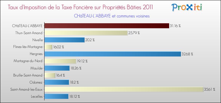 Taux d'imposition de la taxe foncière sur le bati 2011 pour CHâTEAU-L'ABBAYE et les communes proches Comparaison des taux d'imposition de la taxe foncière sur le bati 2011 pour CHâTEAU-L'ABBAYE et les communes voisines