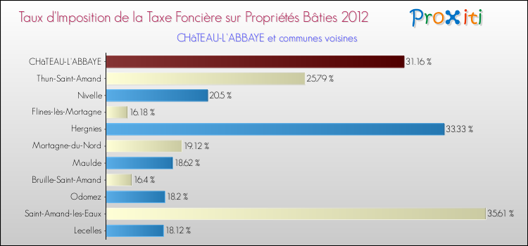 Taux d'imposition de la taxe foncière sur le bati 2012 pour CHâTEAU-L'ABBAYE et les communes proches Comparaison des taux d'imposition de la taxe foncière sur le bati 2012 pour CHâTEAU-L'ABBAYE et les communes voisines