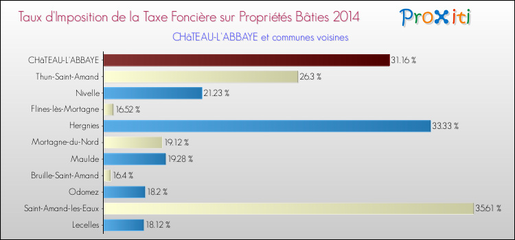 Taux d'imposition de la taxe foncière sur le bati 2014 pour CHâTEAU-L'ABBAYE et les communes proches Comparaison des taux d'imposition de la taxe foncière sur le bati 2014 pour CHâTEAU-L'ABBAYE et les communes voisines