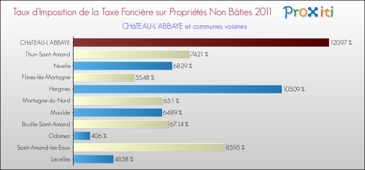 Taux d'imposition de la taxe foncière sur les immeubles et terrains non batis 2011 pour CHâTEAU-L'ABBAYE et les communes proches Comparaison des taux d'imposition de la taxe foncière sur les immeubles et terrains non batis 2011 pour CHâTEAU-L'ABBAYE et les communes voisines