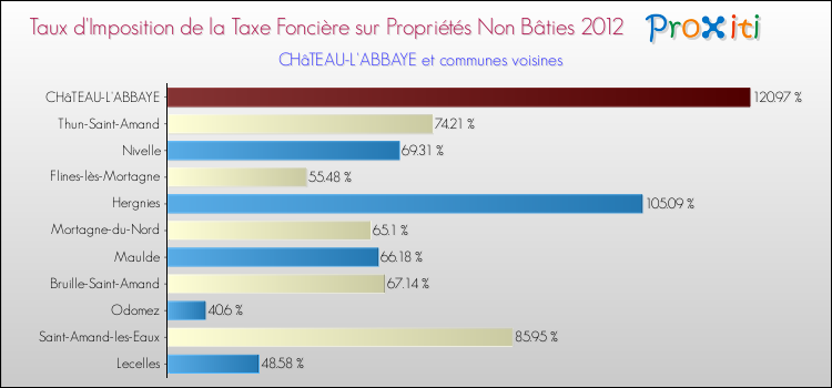 Taux d'imposition de la taxe foncière sur les immeubles et terrains non batis 2012 pour CHâTEAU-L'ABBAYE et les communes proches Comparaison des taux d'imposition de la taxe foncière sur les immeubles et terrains non batis 2012 pour CHâTEAU-L'ABBAYE et les communes voisines
