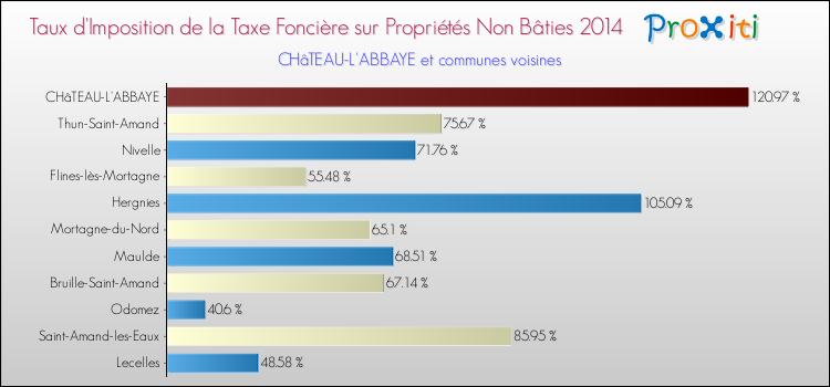 Taux d'imposition de la taxe foncière sur les immeubles et terrains non batis 2014 pour CHâTEAU-L'ABBAYE et les communes proches Comparaison des taux d'imposition de la taxe foncière sur les immeubles et terrains non batis 2014 pour CHâTEAU-L'ABBAYE et les communes voisines