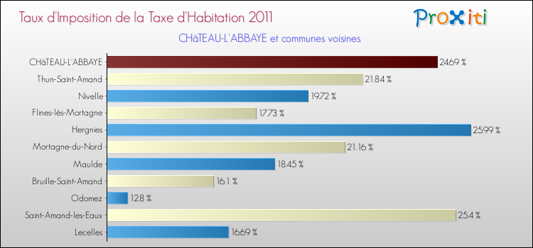 Taux d'imposition de la taxe d'habitation 2011 pour CHâTEAU-L'ABBAYE et les communes proches Comparaison des taux d'imposition de la taxe d'habitation 2011 pour CHâTEAU-L'ABBAYE et les communes voisines