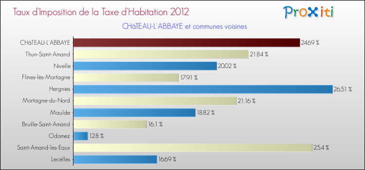 Taux d'imposition de la taxe d'habitation 2012 pour CHâTEAU-L'ABBAYE et les communes proches Comparaison des taux d'imposition de la taxe d'habitation 2012 pour CHâTEAU-L'ABBAYE et les communes voisines