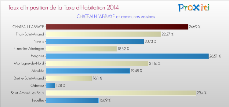 Taux d'imposition de la taxe d'habitation 2014 pour CHâTEAU-L'ABBAYE et les communes proches Comparaison des taux d'imposition de la taxe d'habitation 2014 pour CHâTEAU-L'ABBAYE et les communes voisines