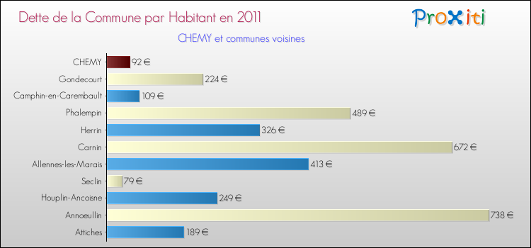 Dette par habitant de la commune en 2011 pour CHEMY et les communes proches Comparaison de la dette par habitant de la commune en 2011 pour CHEMY et les communes voisines