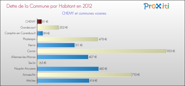 Dette par habitant de la commune en 2012 pour CHEMY et les communes proches Comparaison de la dette par habitant de la commune en 2012 pour CHEMY et les communes voisines