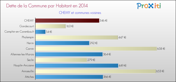 Dette par habitant de la commune en 2014 pour CHEMY et les communes proches Comparaison de la dette par habitant de la commune en 2014 pour CHEMY et les communes voisines