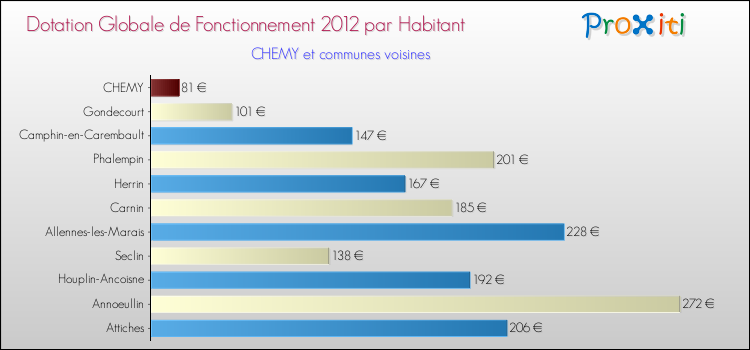 Montant des dotations globales de fonctionnement DGF par Habitant pour CHEMY et les communes proches Comparaison des des dotations globales de fonctionnement DGF par habitant pour CHEMY et les communes voisines
